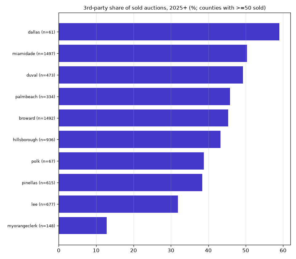 Bar chart of the share of completed sales won by third-party bidders by county