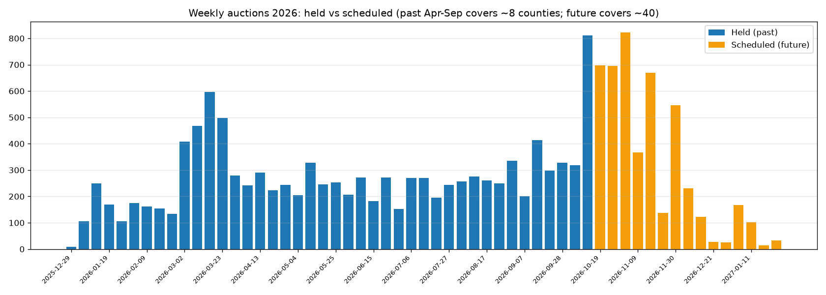 Weekly foreclosure auctions in 2026, held vs scheduled