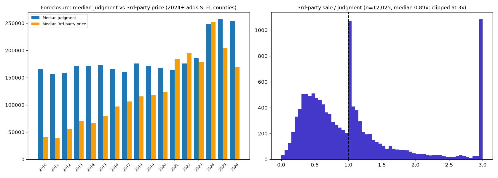 Charts of median judgment vs third-party sale price and the sale-to-judgment ratio distribution