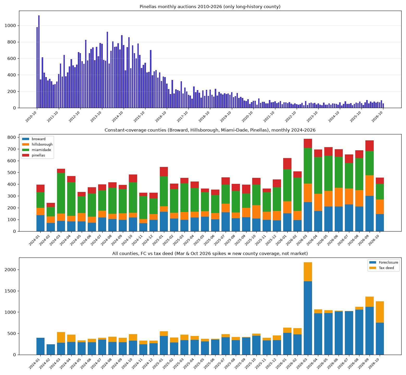 Charts of yearly and monthly foreclosure auction volume, including the four counties with multi-year history